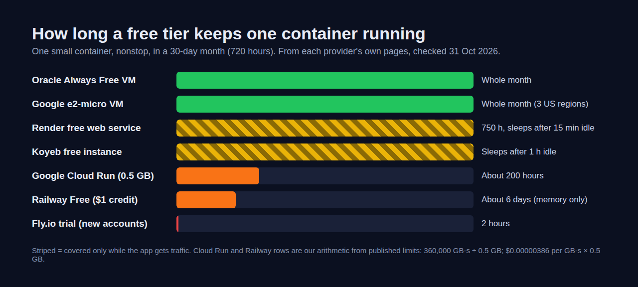 How long each free Docker hosting tier keeps one container running in a 30-day month