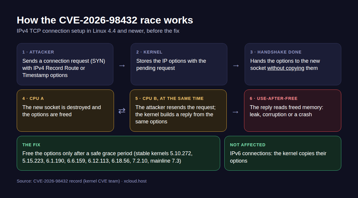How the CVE-2026-98432 race works: a resent connection request reads IP options the kernel has already freed