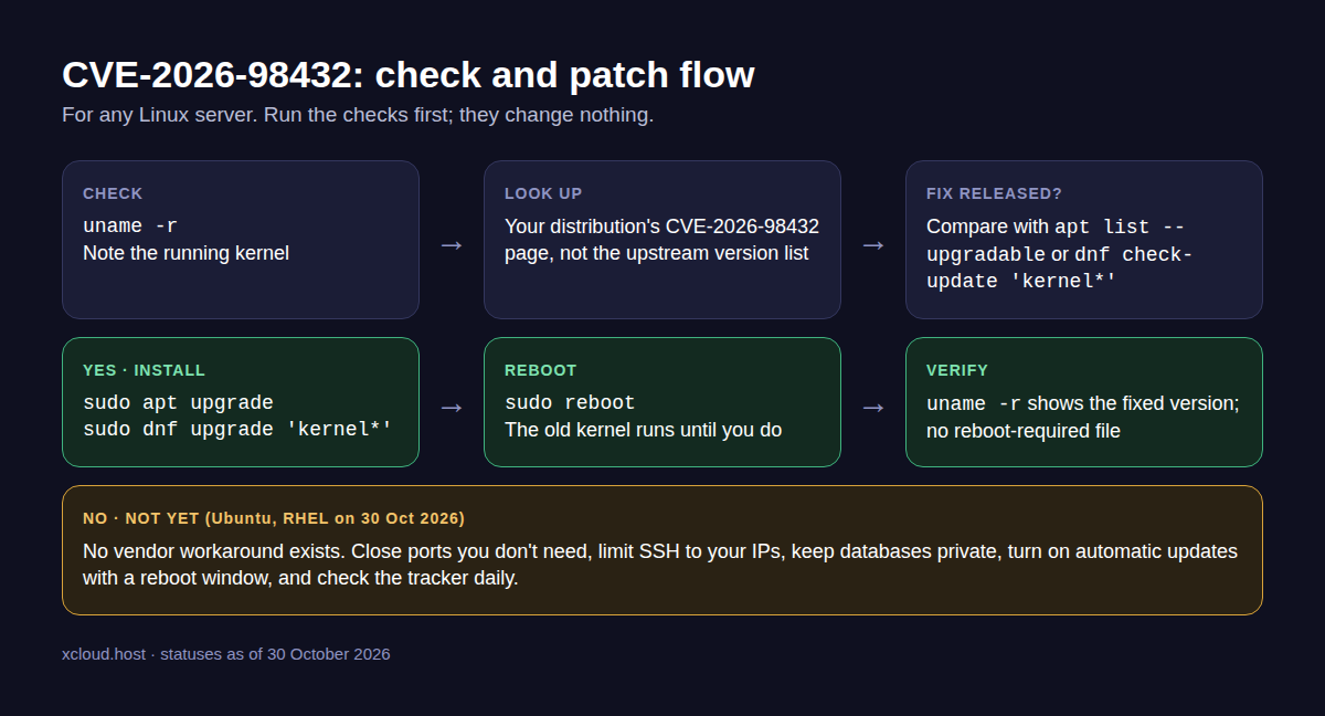 CVE-2026-98432 check and patch flow: check the kernel, install the fix if released, reboot, then confirm with uname -r