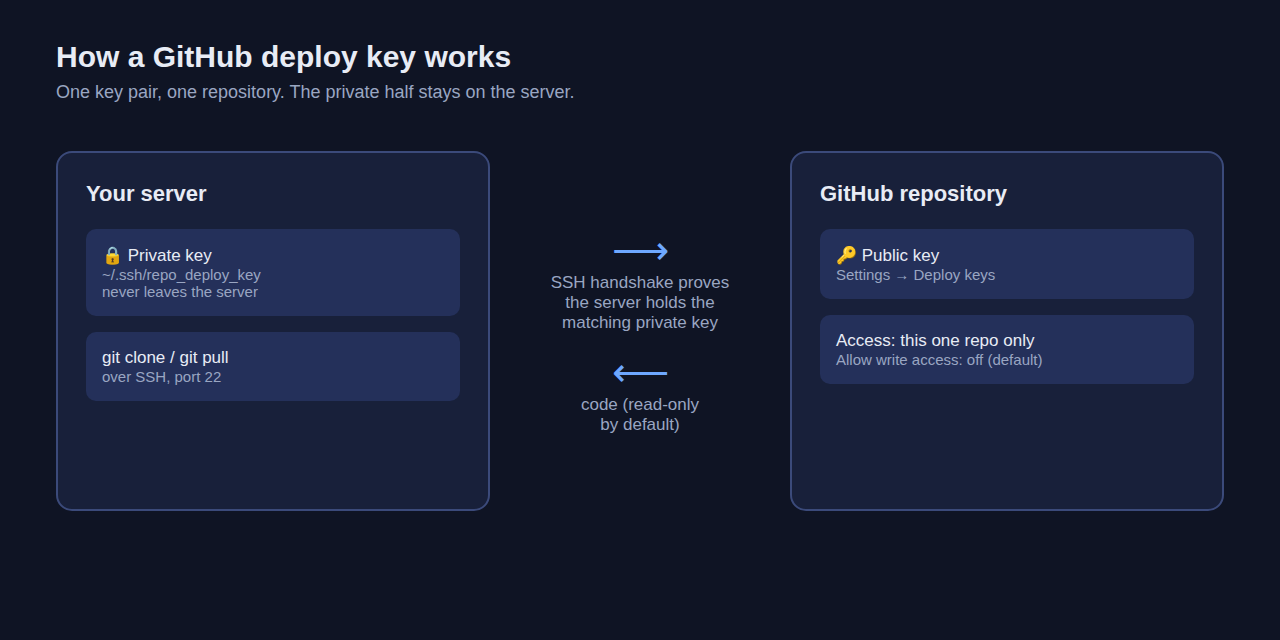 How a GitHub deploy key works: the private key stays on your server, the public key sits in the repository’s Deploy keys