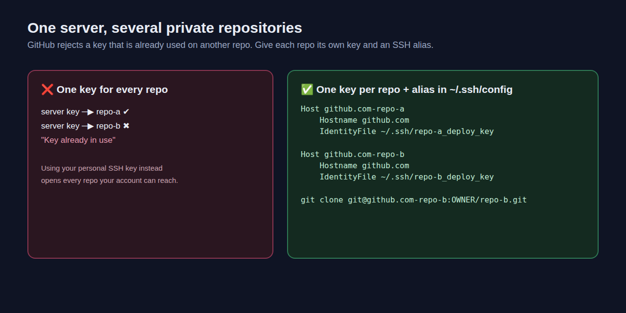 One server with several private repositories: one deploy key per repository, each with a Host alias in ~/.ssh/config