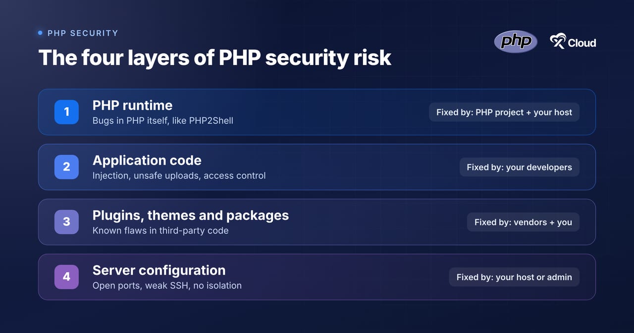The four layers of PHP security: runtime, application code, plugins and themes, server configuration