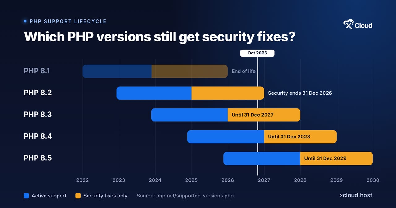 PHP supported versions and end-of-life dates in 2026