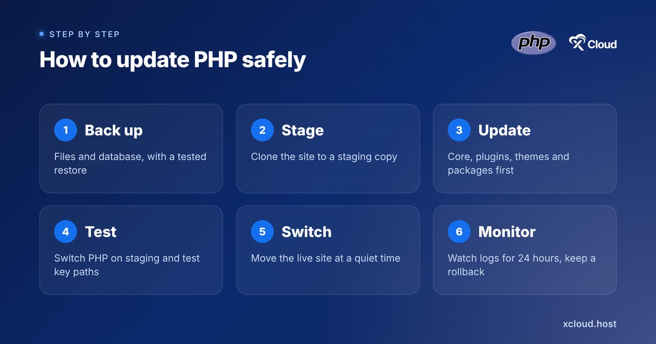 Safe PHP upgrade steps: back up, stage, update, test, switch and monitor