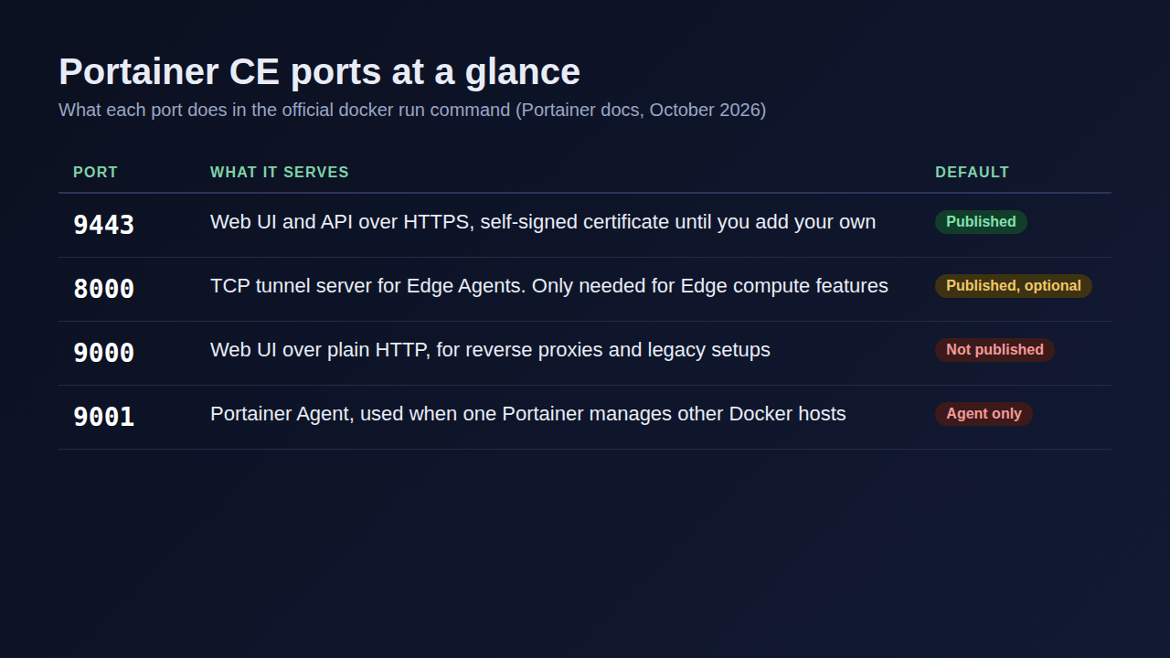 Portainer CE ports: 9443 HTTPS UI, 8000 Edge tunnel, 9000 HTTP, 9001 agent