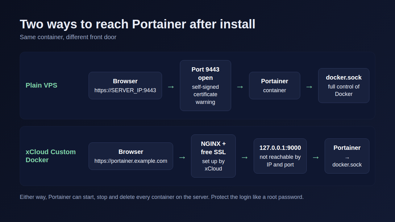 Two ways to reach Portainer: plain VPS on port 9443, or xCloud Custom Docker behind NGINX and free SSL