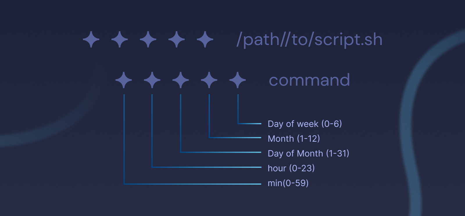 Schedule Tasks With Cron Jobs