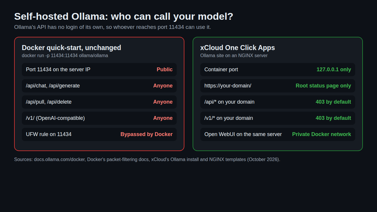 Self-hosted Ollama access: Docker quick-start compared with xCloud One Click Apps