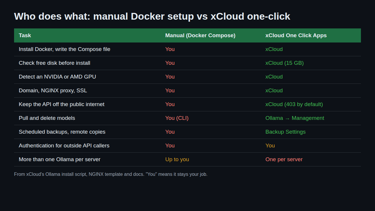Who does what: manual Docker setup vs xCloud One Click Apps for Ollama