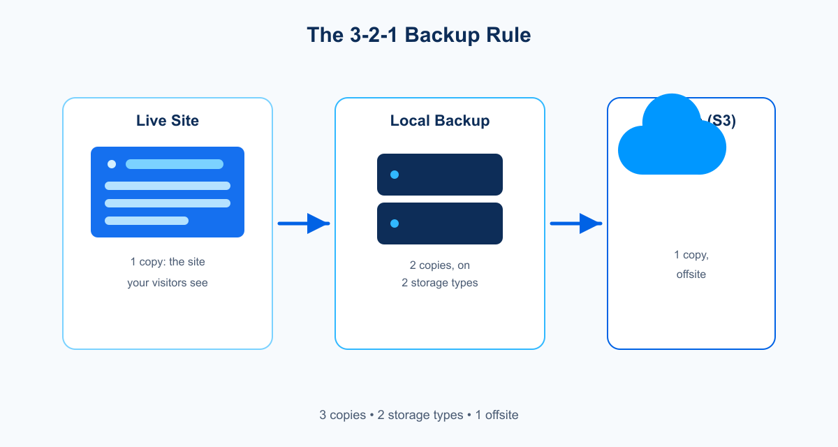 Diagram of the 3-2-1 backup rule: live site, local backup on server disk, and remote backup in S3-compatible storage