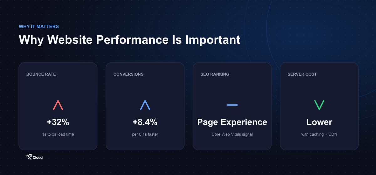 Why website performance is important: bounce rate up 32%, conversions up 8.4%, SEO page experience signal, lower server cost