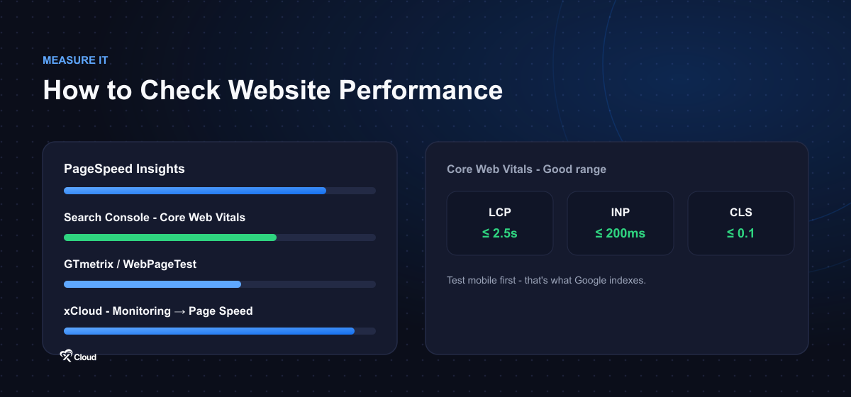How to check website performance: PageSpeed Insights, Search Console, GTmetrix, and xCloud Monitoring next to Core Web Vitals good-range targets for LCP, INP, and CLS