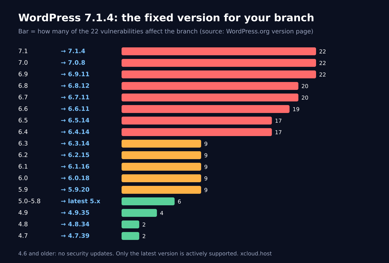 Which WordPress version fixes the 7.1.4 vulnerabilities on each branch