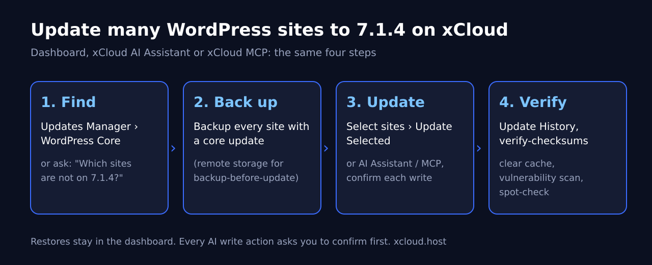 Agency workflow on xCloud: back up, bulk-update WordPress core to 7.1.4, then verify