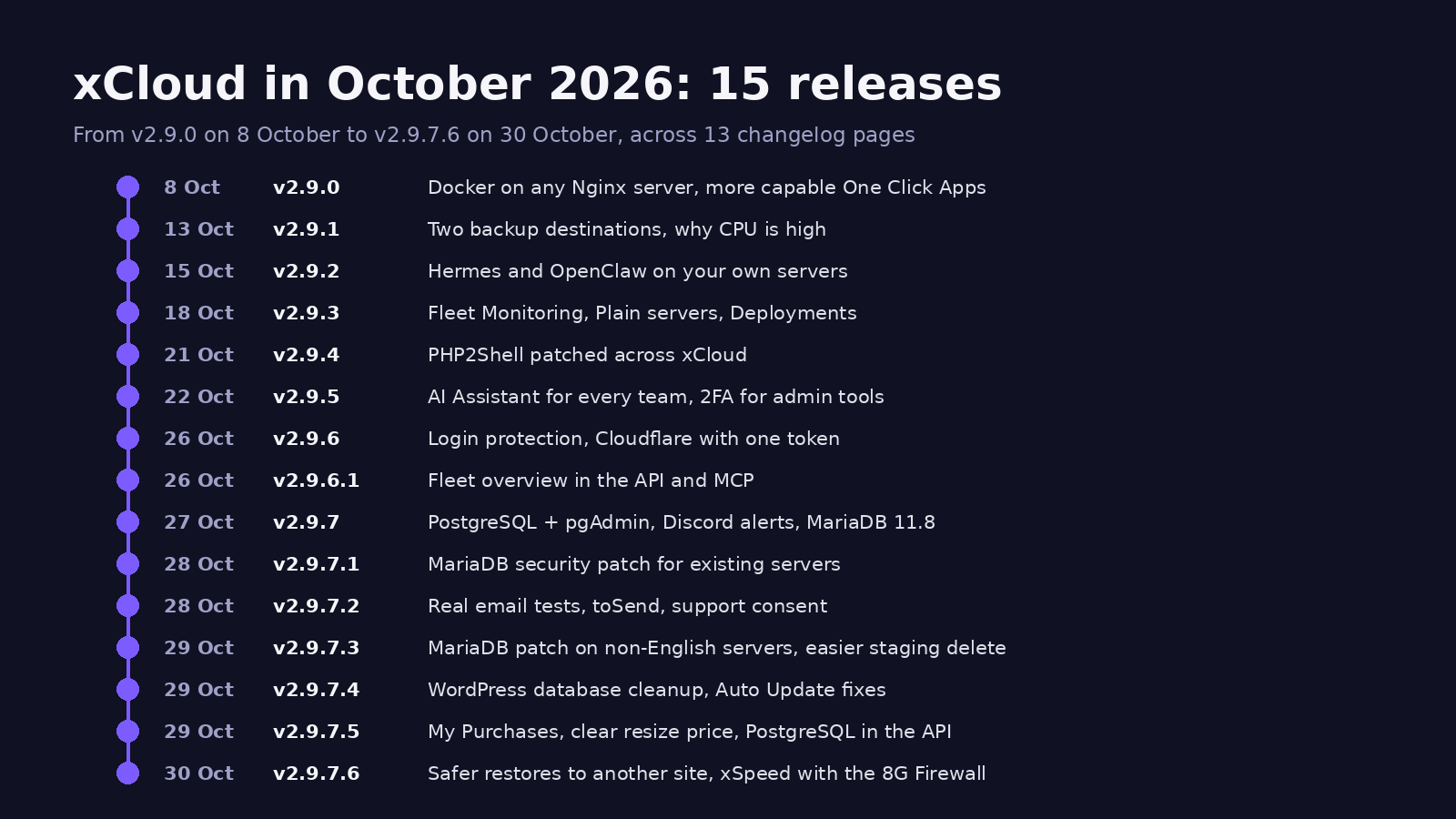 xCloud October 2026 release timeline: 15 releases across 13 changelog pages, from v2.9.0 on 8 October to v2.9.7.6 on 30 October