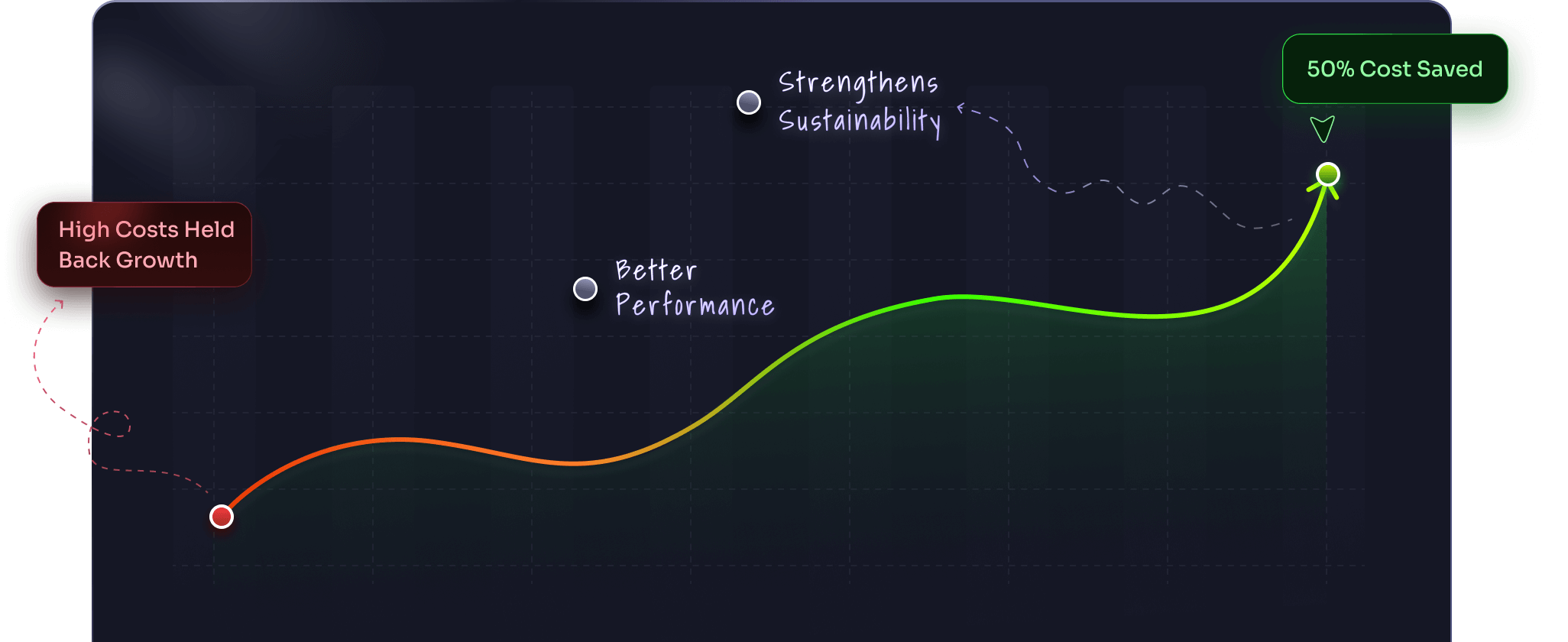 Wattz Web Design's cost curve, dropping after moving to xCloud and climbing back with better performance, ending at 50% cost saved