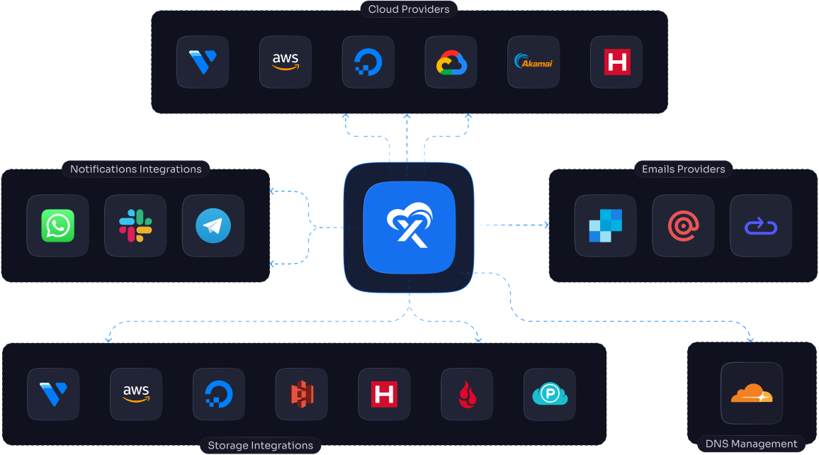 Cloud, notification, email, storage and DNS providers connected to xCloud