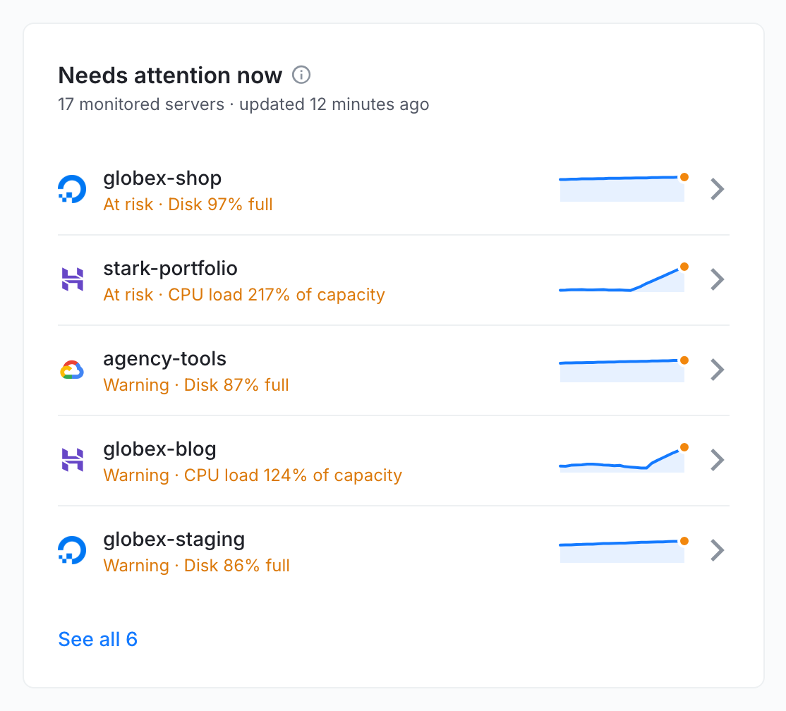 Needs attention now listing five servers with their reasons and trend lines
