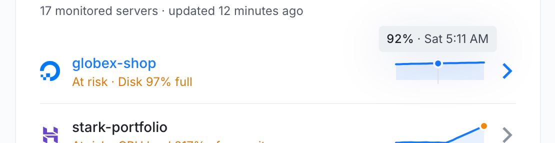 A trend line tooltip showing 92% at a past hour