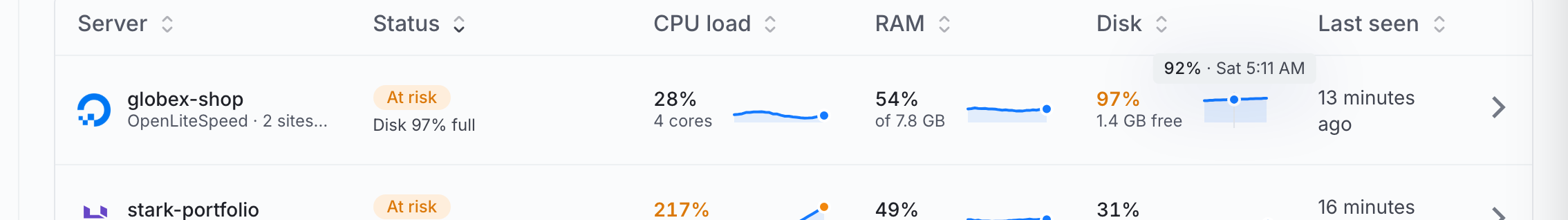 One server row with its disk trend tooltip