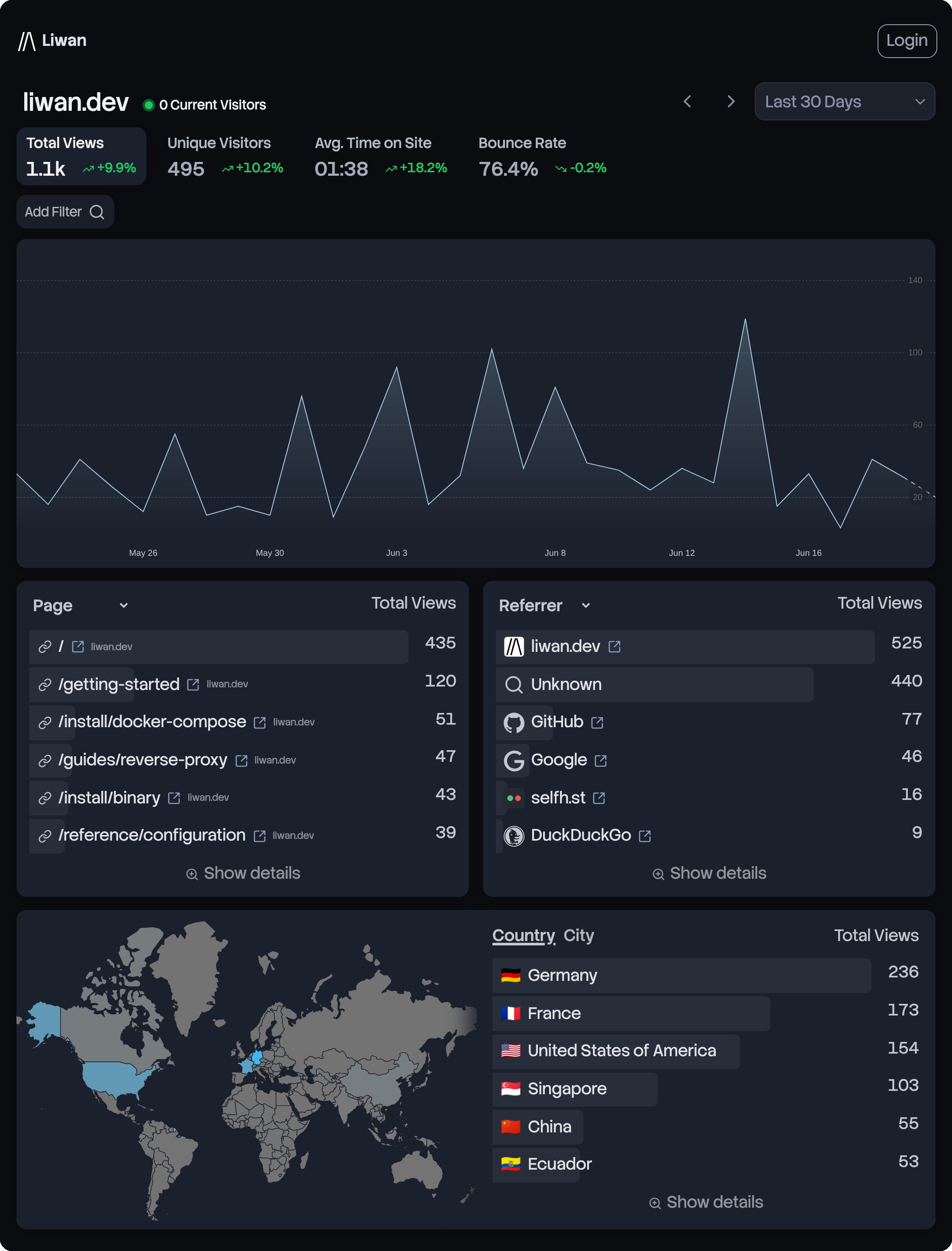 Liwan analytics dashboard in the dark theme, from the upstream project