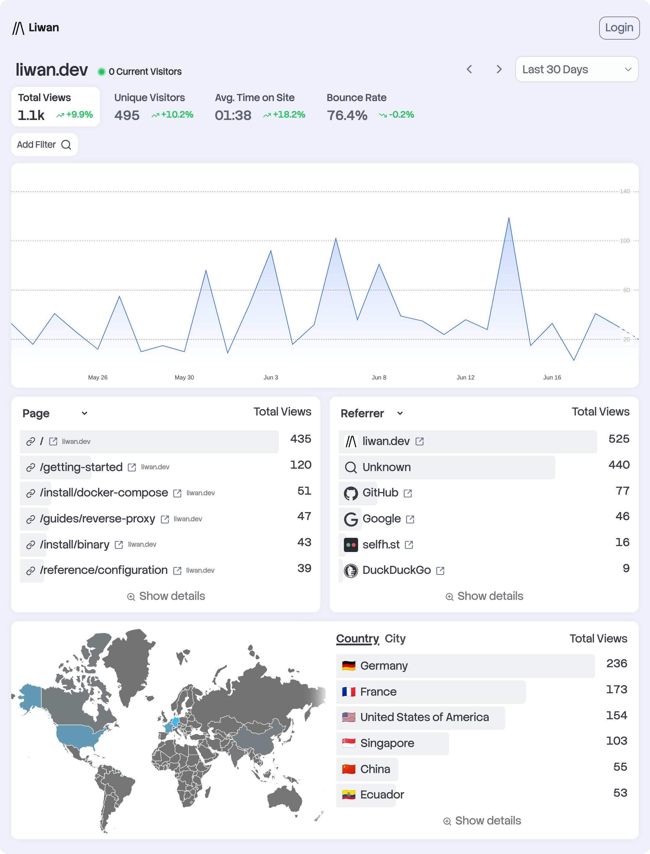 Liwan analytics dashboard in the light theme, from the upstream project