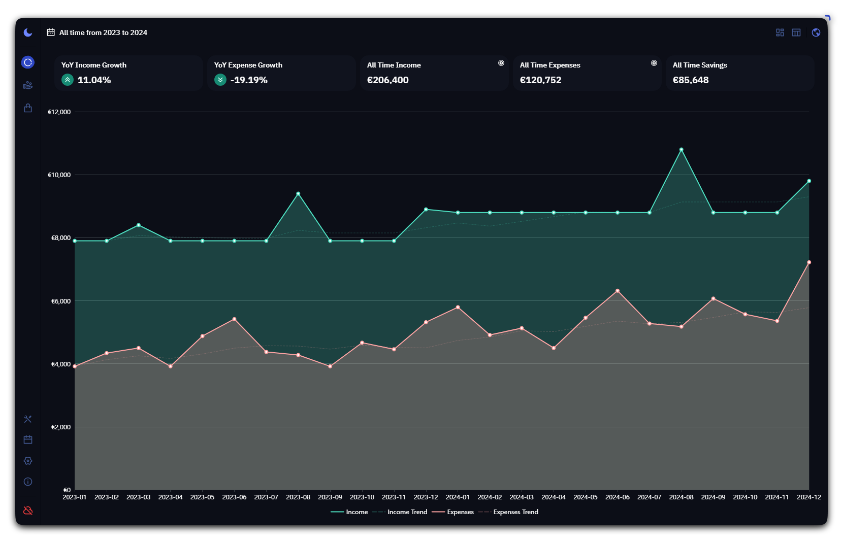 The Ocular all-time overview of budgets across years