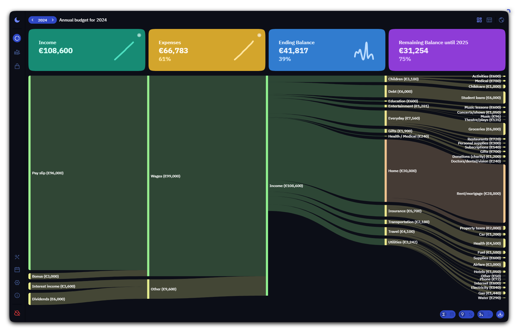 The Ocular dashboard showing budget statistics and charts