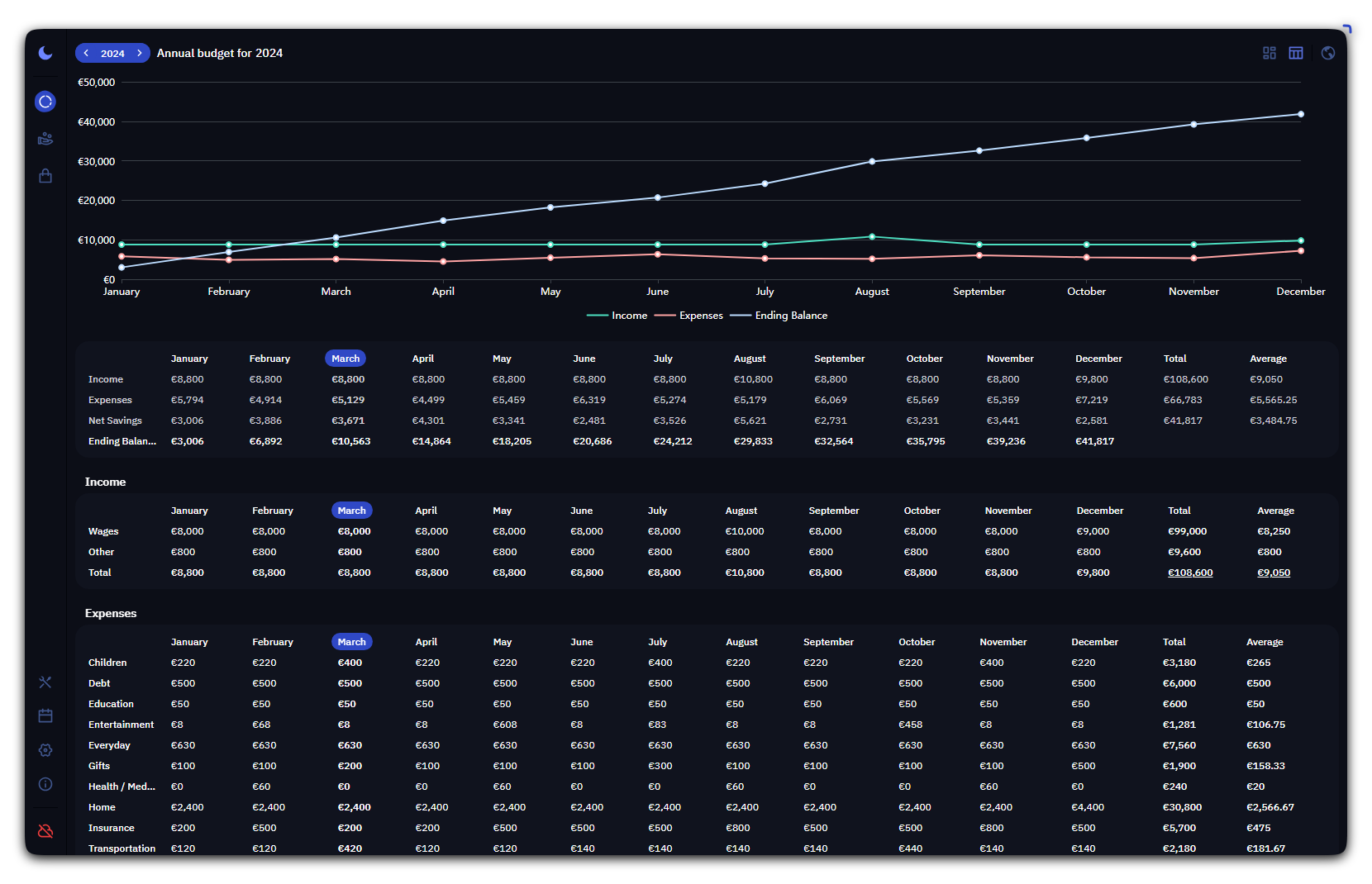 The Ocular yearly dashboard overview of a budget year