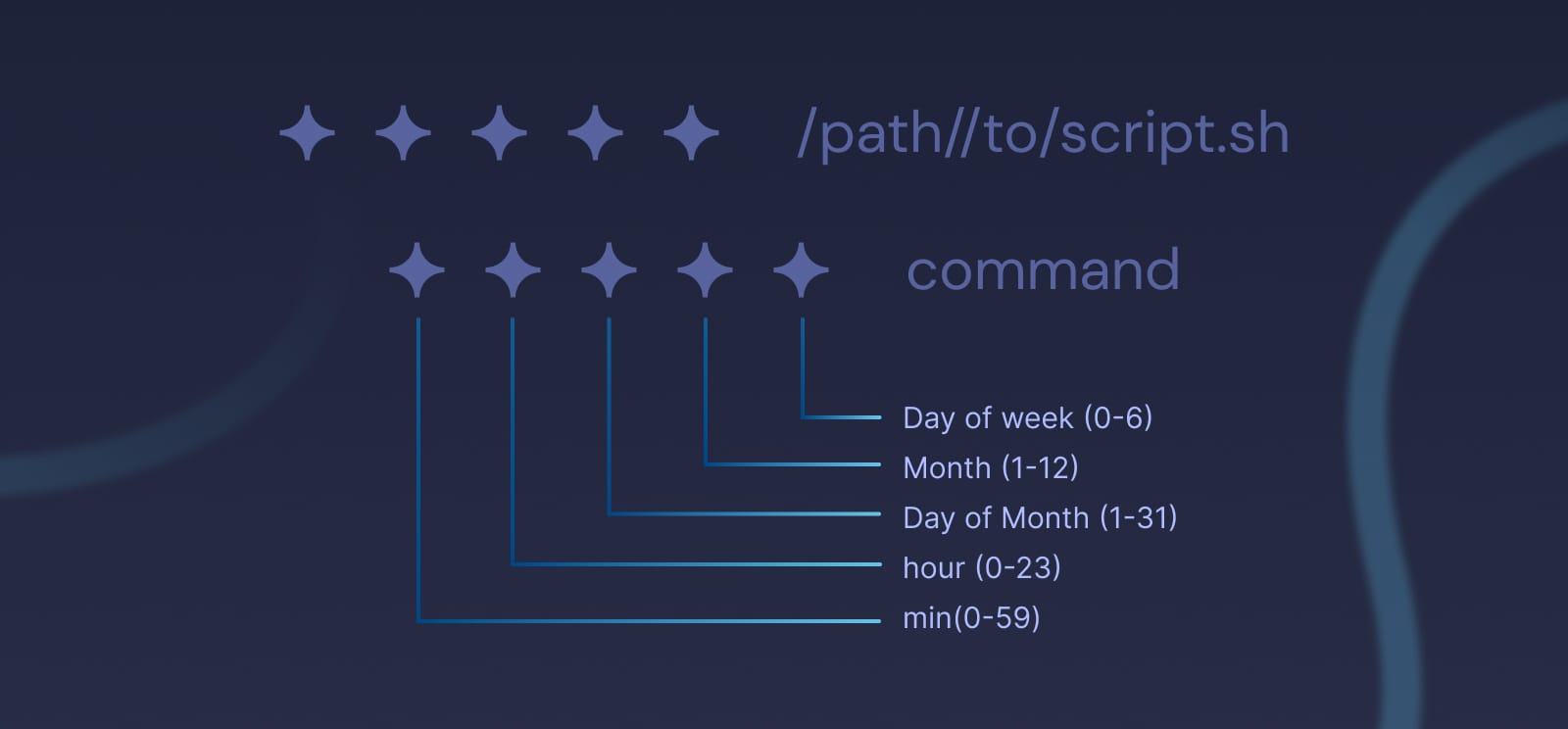 Schedule Tasks With Cron Jobs