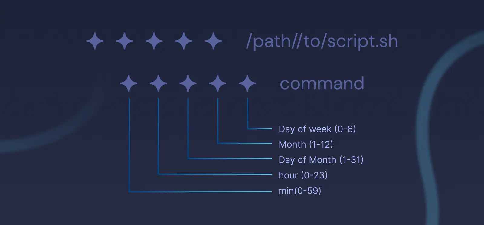 Schedule Tasks With Cron Jobs