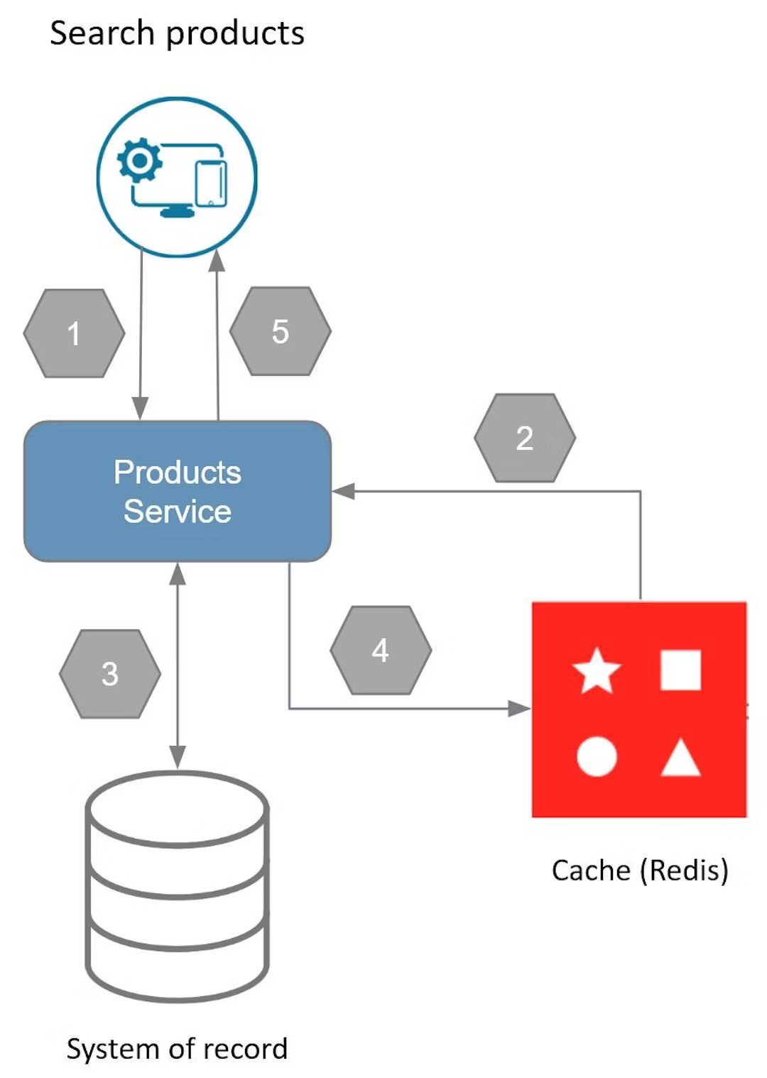 Redis Object Caching