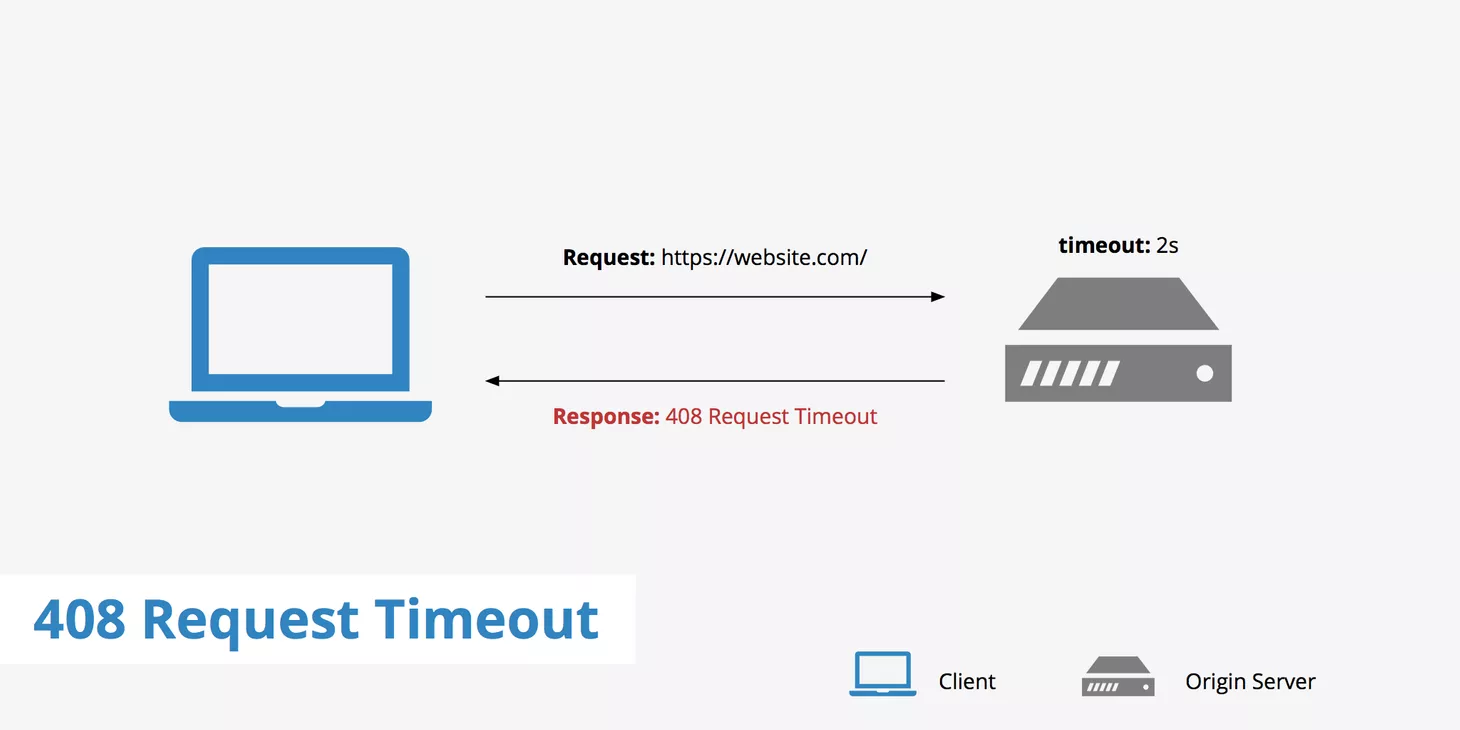 408 Request Timeout Error